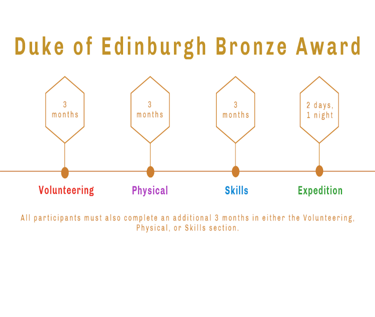 Duke of Edinburgh Bronze Award
Once you hit 14, you’re able to work towards the Duke of Edinburgh Bronze Award. This is the first stage, and takes on average about six months to complete. Your activity breakdown will look something like this:
