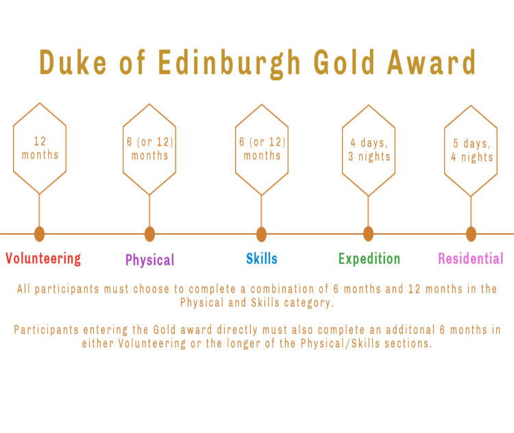 Duke of Edinburgh Gold Award
If you decide to continue onto your Duke of Edinburgh Gold Award, you should expect to be working towards the achievement for approximately 12 months. If you’ve chosen to go directly to the Gold Award, you should expect this timeframe to move up to around 18 months to complete the necessary requirements.
