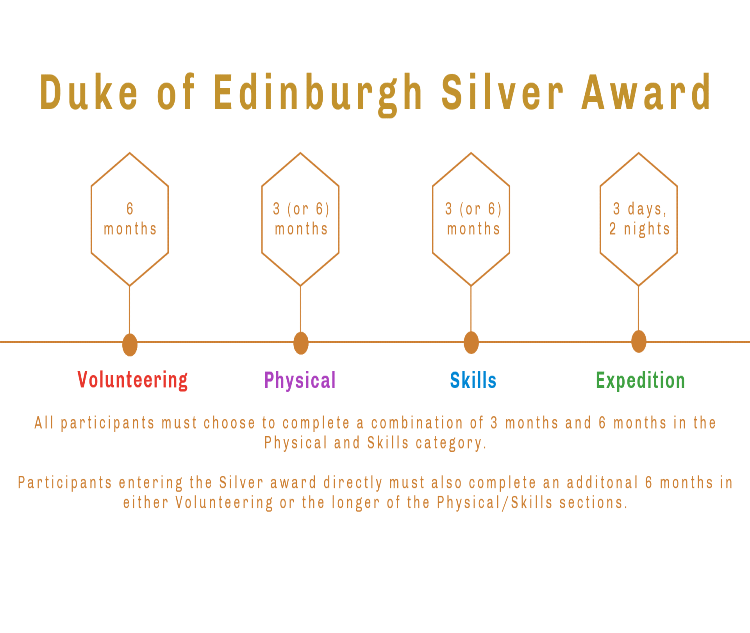 Duke of Edinburgh Silver Award
Moving through to the Duke of Edinburgh Silver Award, the expected timescale is largely the same – with it taking roughly six months to complete. However, if you’re moving directly into the Silver Award, you’ll need to include an additional 6 months, moving the timeframe to approximately 12 months. Your activity split should be as follows in the diagram.
