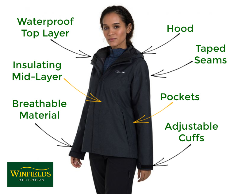 
Waterproof top layer
Hood
Breathable material
Insulating mid-layer
Taped seams
Pockets & zips
Adjustable cuffs

