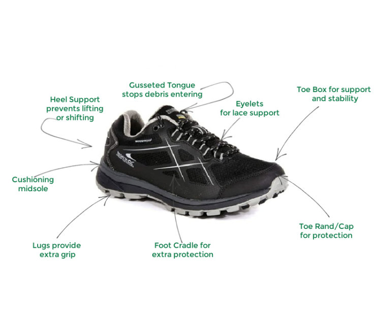 Trail shoes anatomy and key terms
If you’re looking for a dedicated pair of trail running shoes, then it’s handy to know the anatomy of your typical trail shoe along with some of the key terms associated with this type of shoe:

Upper: the upper part of the shoe that covers the foot and is very breathable.
Heel support or cup: holds your heel in the shoe and prevents any lifting or shifting as you run over rough ground. Much more structured than road running shoes with additional padding. 
Heel counter: designed to help lock your foot in place and anchor the shoe to the midsole for support on changing ground. 
Gusseted tongue: this means the tongue is stitched to the upper which prevents stones and other debris from entering the shoe as you move.
Eyelets: these hold the laces in place and secure the upper layer.
Foot cradle or overlay: this is part of the upper and wraps around the side of the foot to provide additional support. 
Toe box: this adds stability to the foot and can be a deciding factor in comfort and fit. It must be spacious enough to allow your foot to move naturally but not so much as to overwork your muscles. 
Toe rand, cap or bumper: a rubber coating that protects your toes from being stubbed, bruised or broken.
Midsole: sitting between the upper and outsole, the midsole cushions your foot stride. Trail shoes feature a foam midsole that promotes sure-footedness on uneven ground.
Cushion: part of the midsole, it absorbs shock and provides an energy rebound.
Rock plate: located between the sole and midsole, it helps protect against sharp objects.
Drop: this is the midsole’s height difference between the heel and toe.
Outsole: this is the shoe’s sole and sits beneath the midsole. Trail running shoes use deeper lugs and stickier rubbers for better grip.
Lugs and depth: lugs provide grip on loose surfaces – they come in a variety of lengths. Tread and lug depth enhance traction as they are the shoe’s contact patch.
Lug pattern: the direction and pattern of lugs on a trail shoe enhances its stability and grip.

Tip – type of lugs you want on your trail shoe will depend on what type of running you’ll be doing. Bigger lugs are best for grip on loose, gravelly ground. However, smaller lugs, that are closer together, are better for smooth dirt trails.
As you can see, there are quite a few features that are unique to trail running shoes. If you’re tempted to save money and go running in standard road running trainers, you’ll regret it. There’s a good reason why trail shoes have features such as rock plates!
Which brings us neatly on to our next point…
