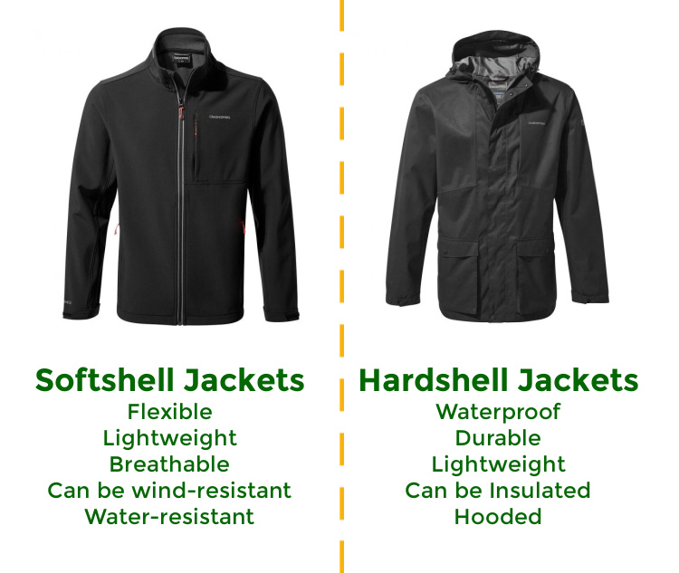 What is a hardshell jacket used for?
Hardshell jackets are used for protection from rain or snow – extreme weather. They are a must-have for any activity in wet weather, such as hiking, camping, backpacking, and skiing. The best hardshell jackets – those without insulation – are often lighter than softshell jackets and can be packed away. They are the best option when weight and space are an issue.
You can see from this diagram how the two jackets are different.
